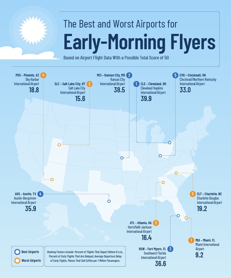 The Best and Worst Airports for Early Morning Flights