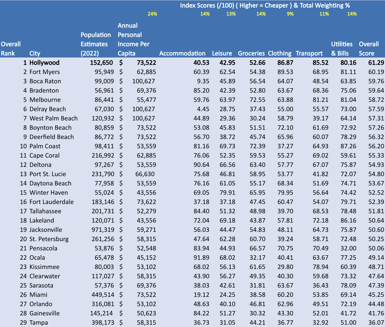 FloridaRentals.com data