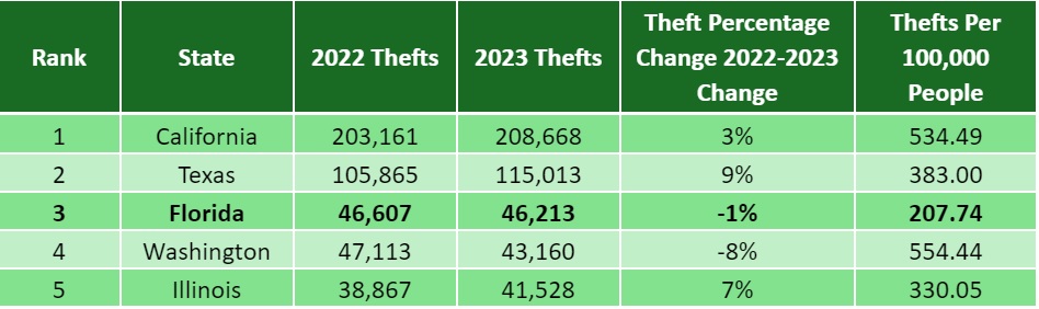 2023 state car thefts from NICB. Florida car thefts declined yoy